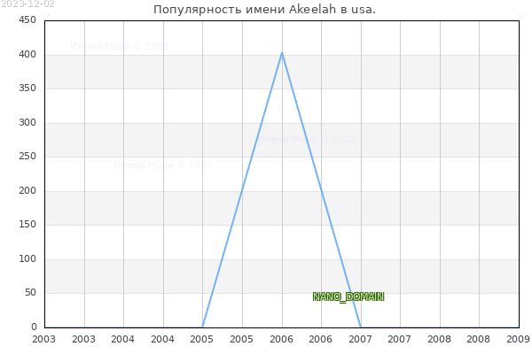 Количество новорожденных с именем Akeelah в usa.