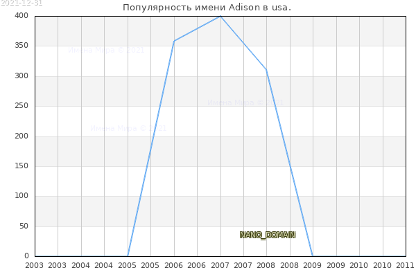 Количество новорожденных с именем Adison в usa.