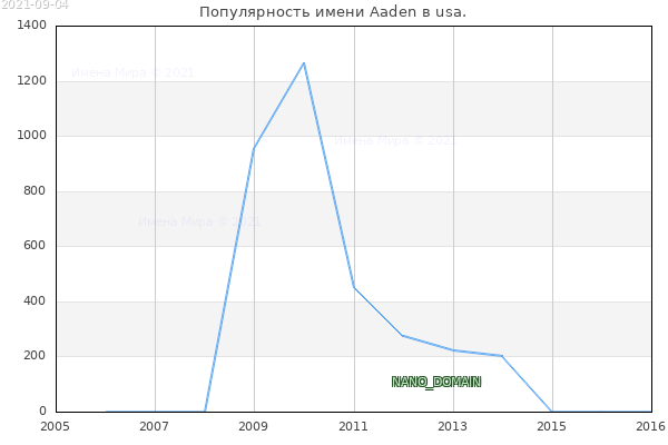 Количество новорожденных с именем Aaden в usa.