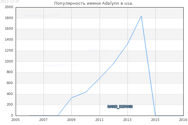 Количество новорожденных с именем Adalynn в usa.
