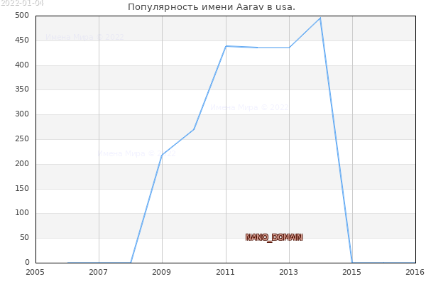 Количество новорожденных с именем Aarav в usa.