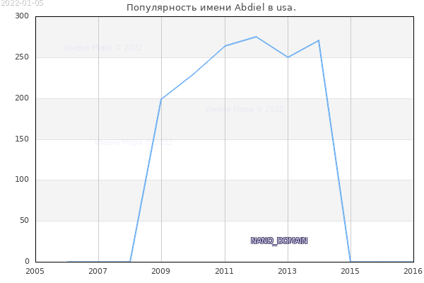 Количество новорожденных с именем Abdiel в usa.