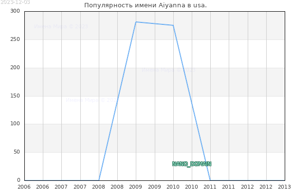 Количество новорожденных с именем Aiyanna в usa.