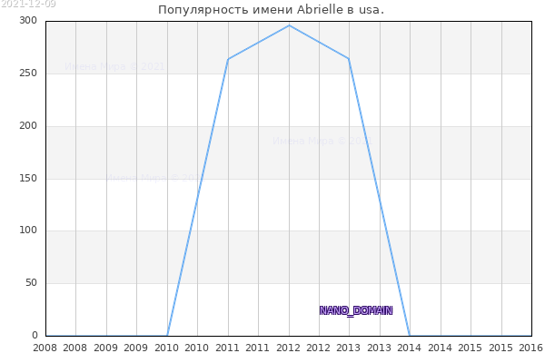 Количество новорожденных с именем Abrielle в usa.