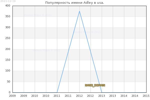 Количество новорожденных с именем Adley в usa.