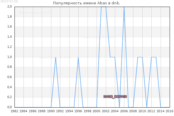 Количество новорожденных с именем Abas в dnk.