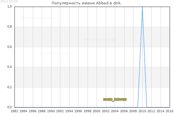 Количество новорожденных с именем Abbad в dnk.