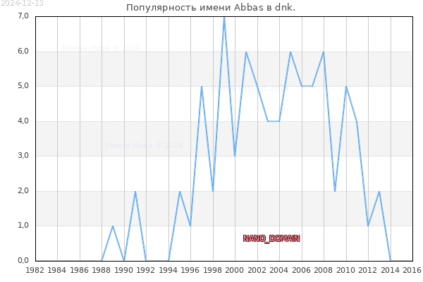 Количество новорожденных с именем Abbas в dnk.