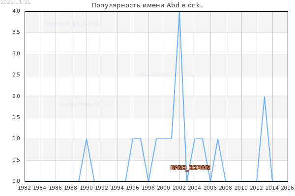 Количество новорожденных с именем Abd в dnk.