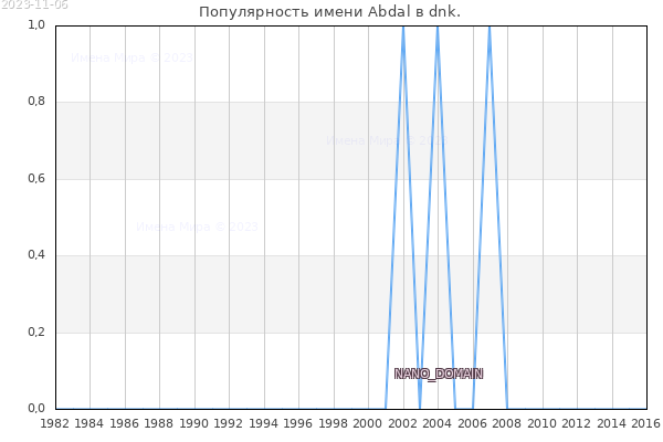 Количество новорожденных с именем Abdal в dnk.