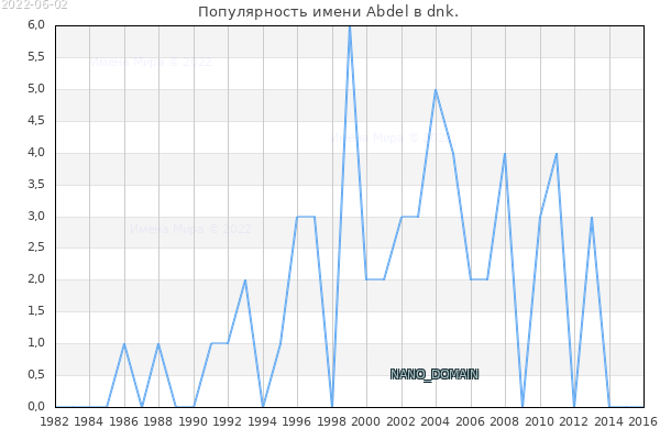 Количество новорожденных с именем Abdel в dnk.