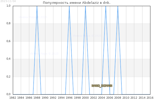 Количество новорожденных с именем Abdelaziz в dnk.