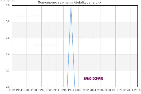 Количество новорожденных с именем Abdelkader в dnk.