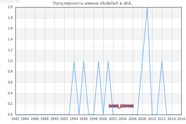 Количество новорожденных с именем Abdellah в dnk.