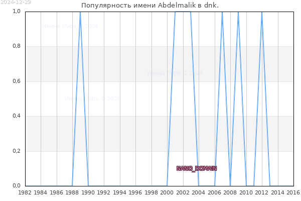 Количество новорожденных с именем Abdelmalik в dnk.