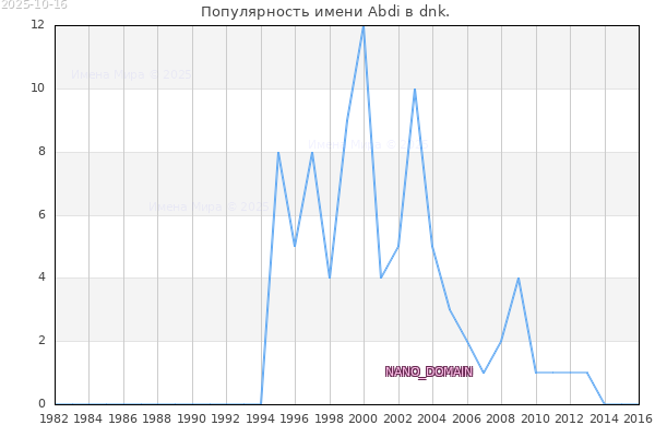 Количество новорожденных с именем Abdi в dnk.