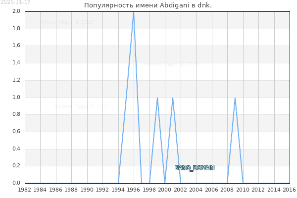 Количество новорожденных с именем Abdigani в dnk.