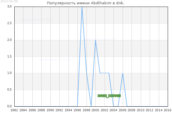 Количество новорожденных с именем Abdihakim в dnk.