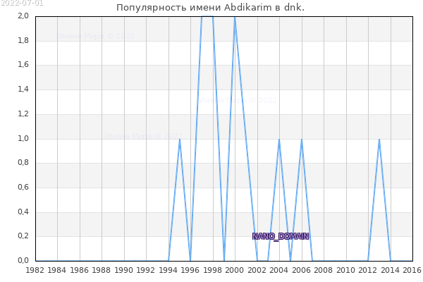 Количество новорожденных с именем Abdikarim в dnk.