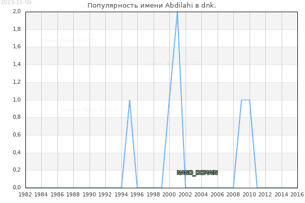 Количество новорожденных с именем Abdilahi в dnk.
