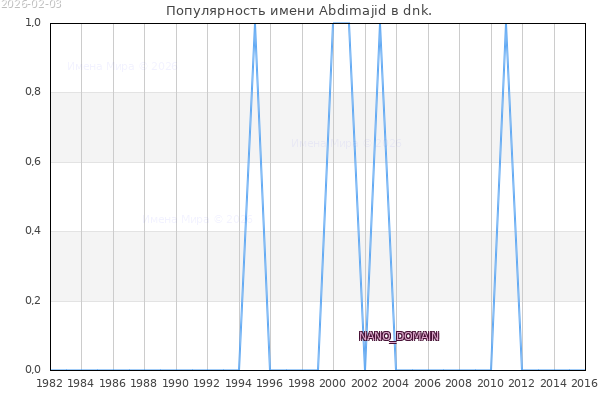 Количество новорожденных с именем Abdimajid в dnk.