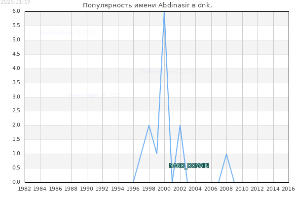 Количество новорожденных с именем Abdinasir в dnk.