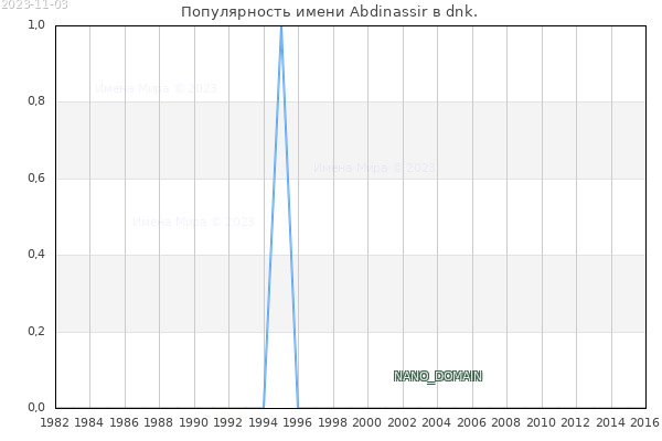 Количество новорожденных с именем Abdinassir в dnk.
