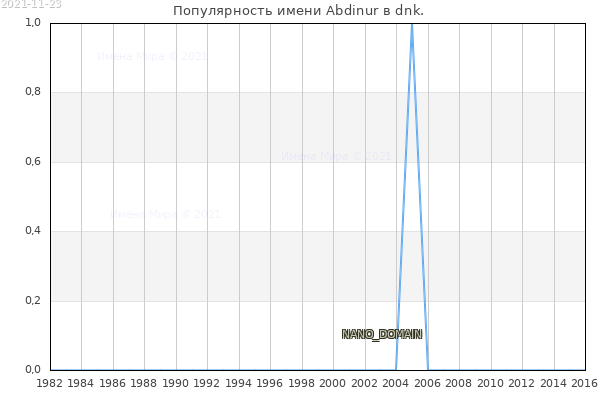 Количество новорожденных с именем Abdinur в dnk.