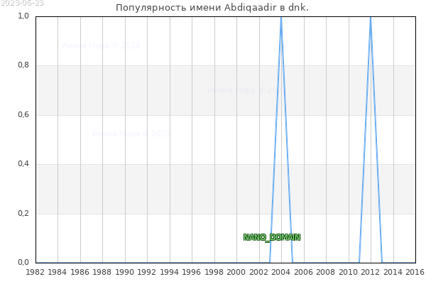 Количество новорожденных с именем Abdiqaadir в dnk.