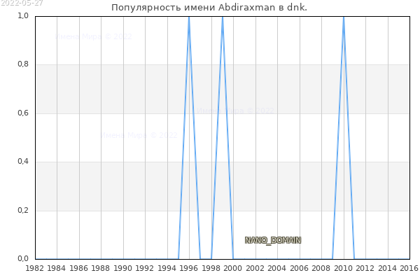 Количество новорожденных с именем Abdiraxman в dnk.