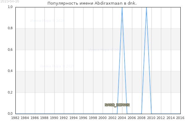 Количество новорожденных с именем Abdiraxmaan в dnk.