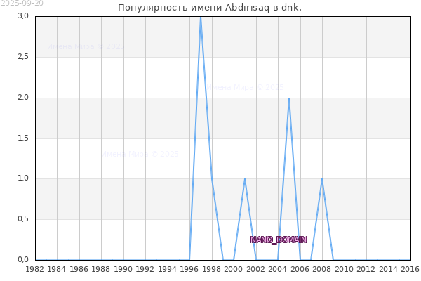 Количество новорожденных с именем Abdirisaq в dnk.