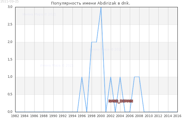 Количество новорожденных с именем Abdirizak в dnk.