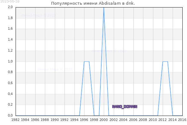 Количество новорожденных с именем Abdisalam в dnk.