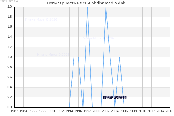 Количество новорожденных с именем Abdisamad в dnk.