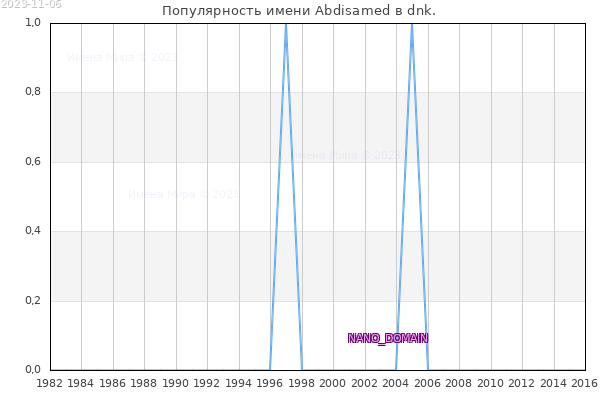 Количество новорожденных с именем Abdisamed в dnk.