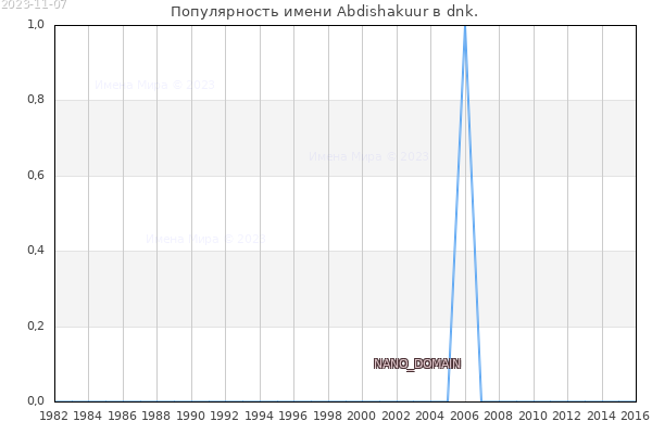 Количество новорожденных с именем Abdishakuur в dnk.