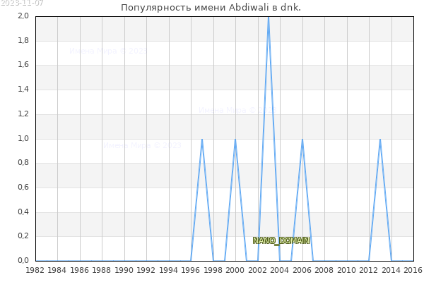 Количество новорожденных с именем Abdiwali в dnk.