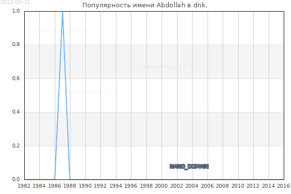 Количество новорожденных с именем Abdollah в dnk.