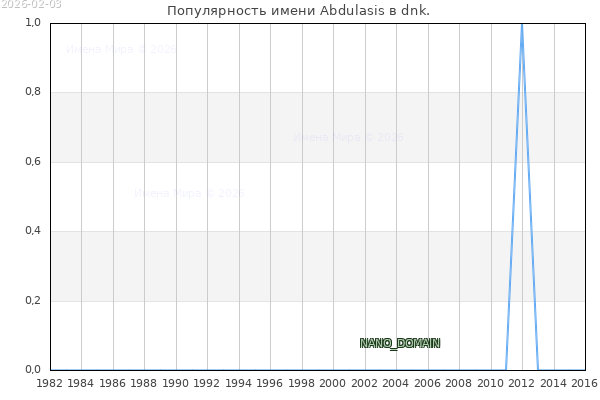 Количество новорожденных с именем Abdulasis в dnk.