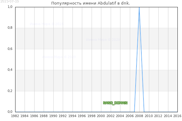 Количество новорожденных с именем Abdulatif в dnk.