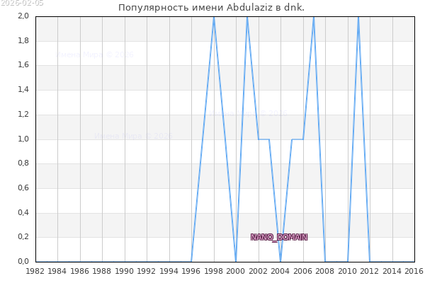 Количество новорожденных с именем Abdulaziz в dnk.
