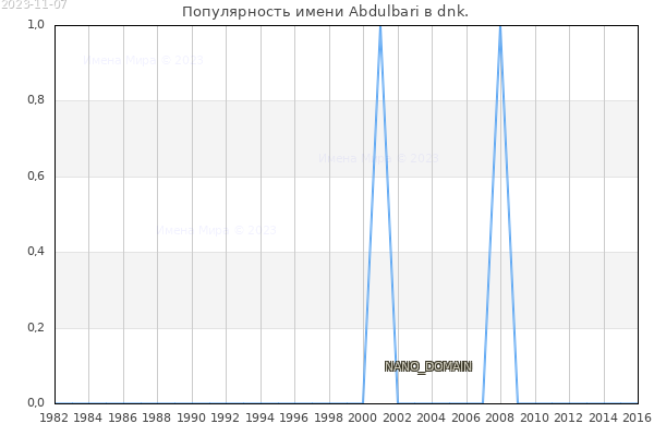 Количество новорожденных с именем Abdulbari в dnk.