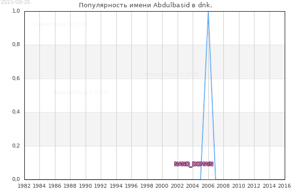 Количество новорожденных с именем Abdulbasid в dnk.