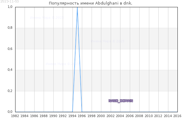 Количество новорожденных с именем Abdulghani в dnk.
