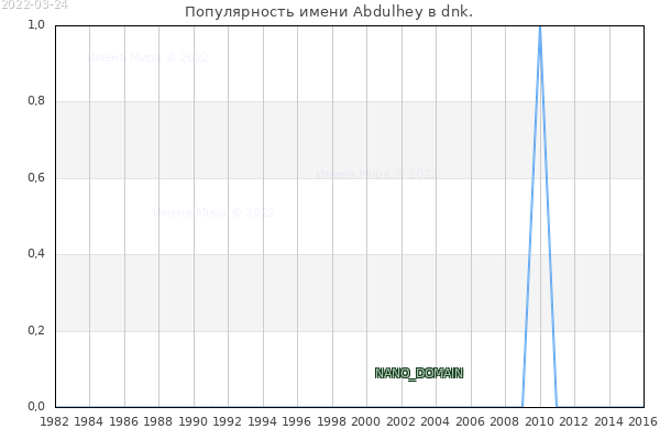Количество новорожденных с именем Abdulhey в dnk.