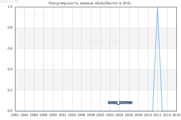 Количество новорожденных с именем Abdulkerim в dnk.