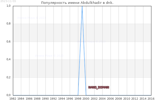 Количество новорожденных с именем Abdulkhadir в dnk.