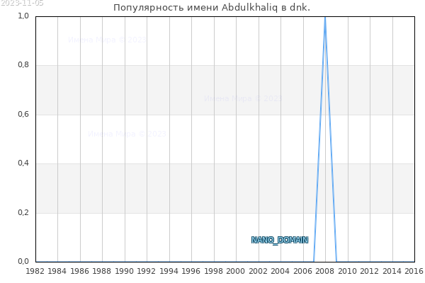 Количество новорожденных с именем Abdulkhaliq в dnk.