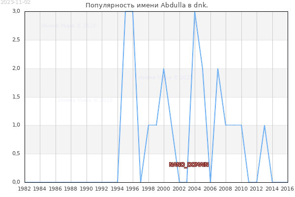 Количество новорожденных с именем Abdulla в dnk.